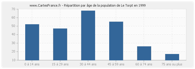 Répartition par âge de la population de Le Torpt en 1999